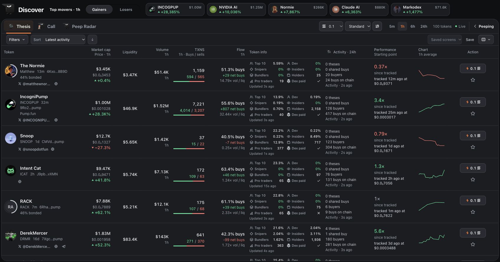 Actual Peep Discover interface: token ownership, activity, liquidity and execution in one view.